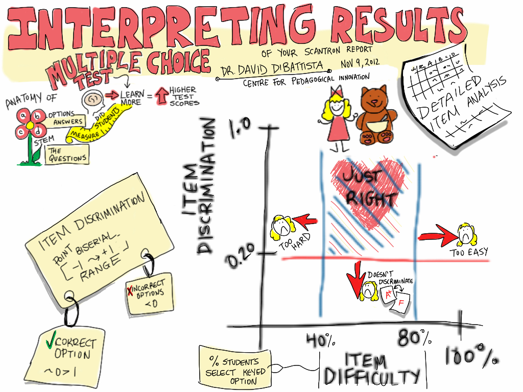 Hand-drawn visual notes about interpreting multiple-choice test results